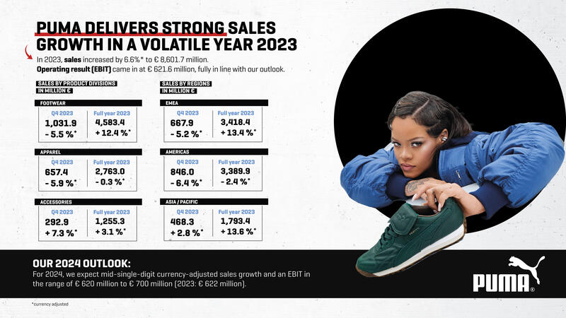 Puma 'on-track' after posting €236m operating profit for Q3 - SportsPro