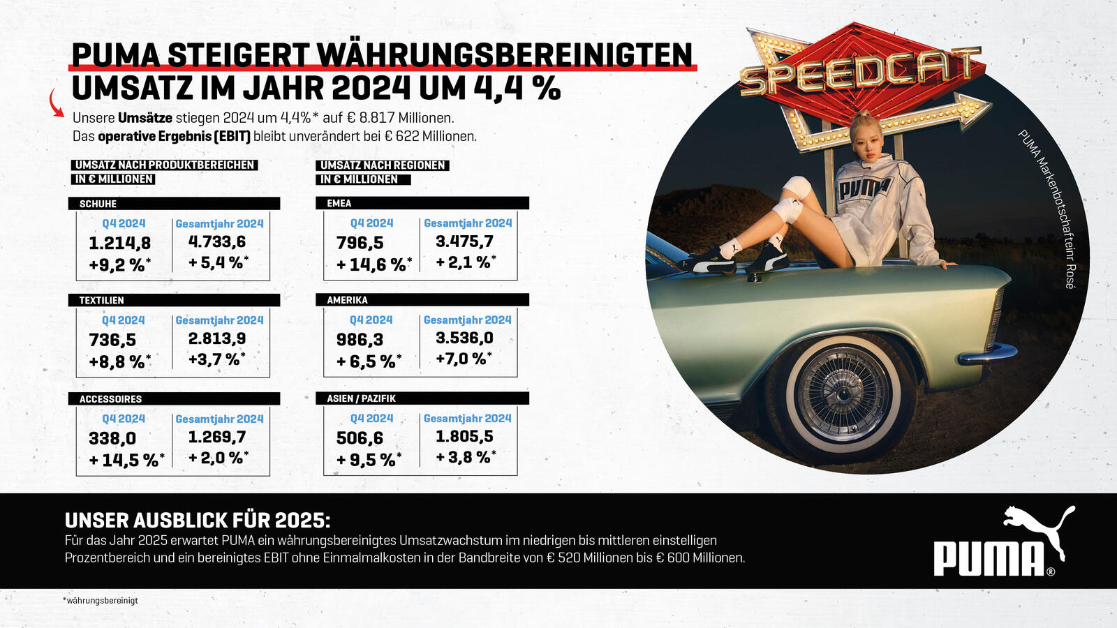 Infografik PUMA Q4