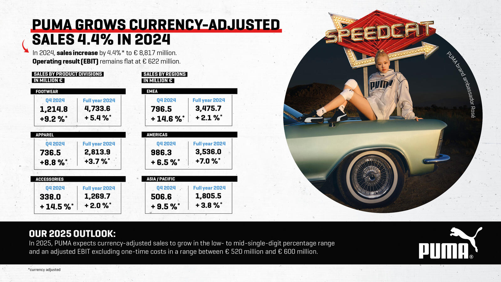 Infografik PUMA Q4