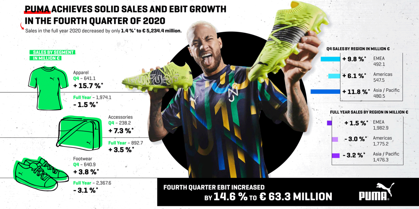 PUMA x Quarterly Results