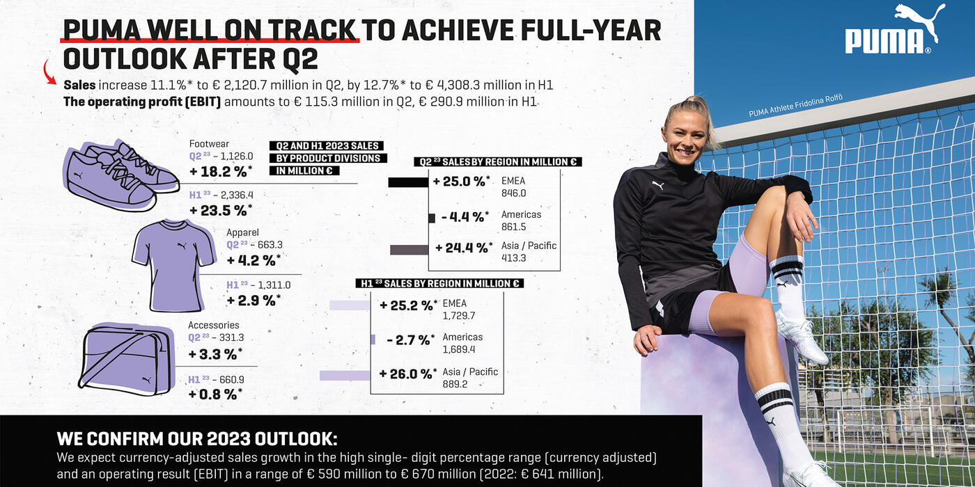 PUMA WELL ON TRACK TO ACHIEVE FULL YEAR OUTLOOK AFTER Q2 PUMA