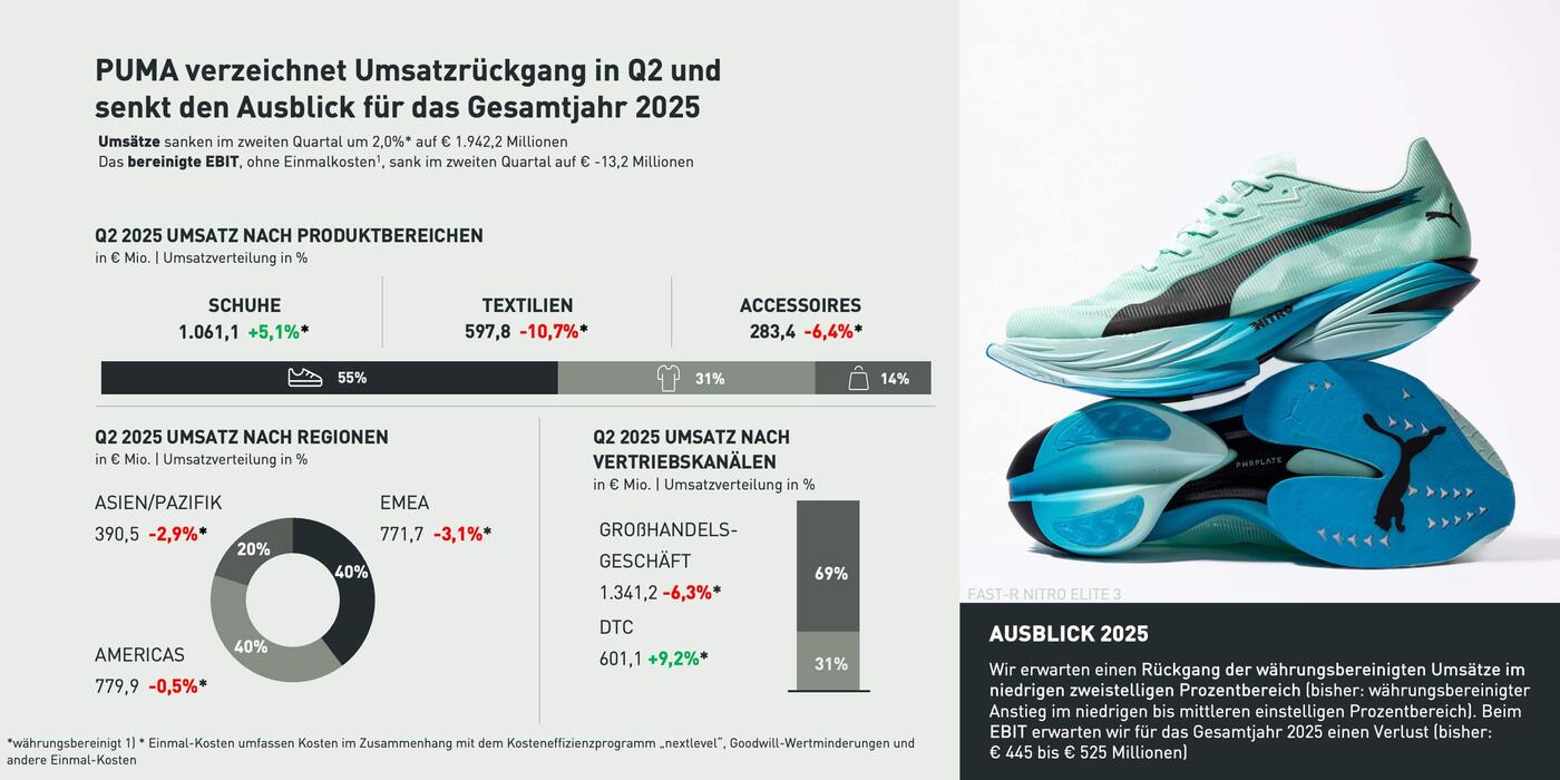 PUMA Q2 Figures