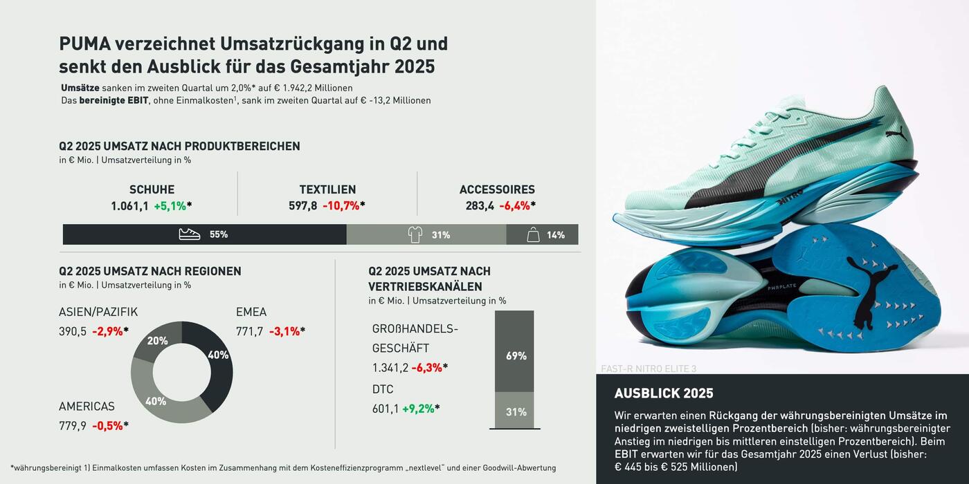 PUMA Q2 Figures