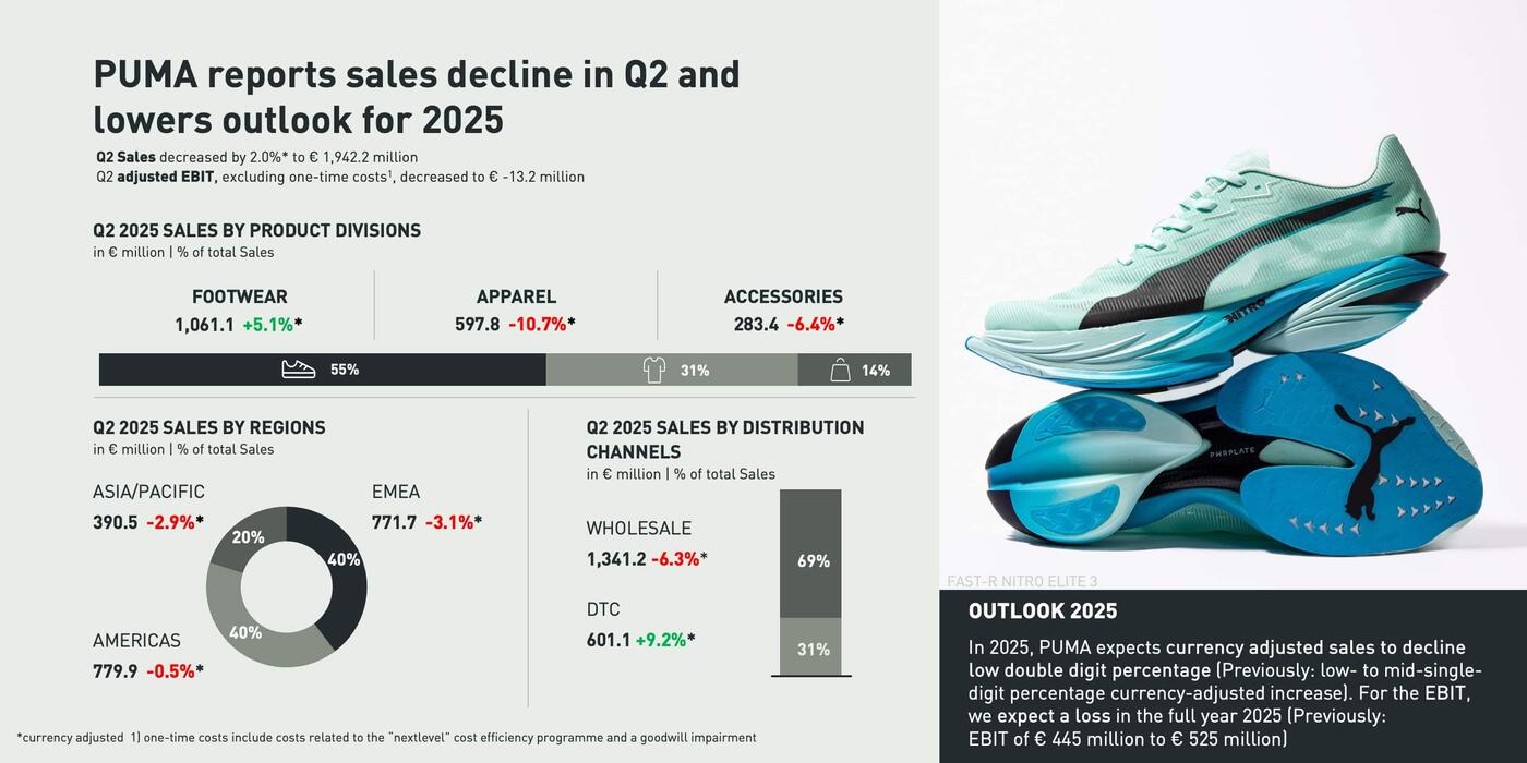 PUMA Q2 Figures