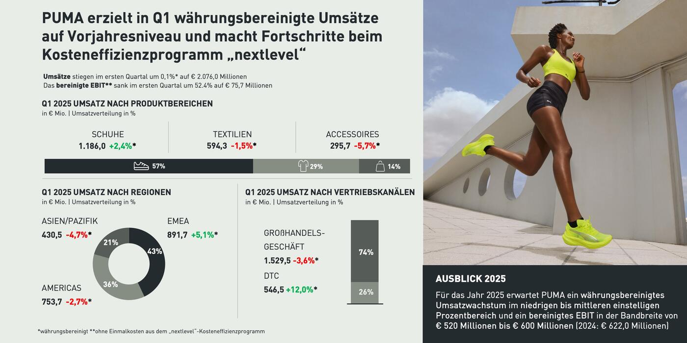PUMA Quartals Summary Q1 2025