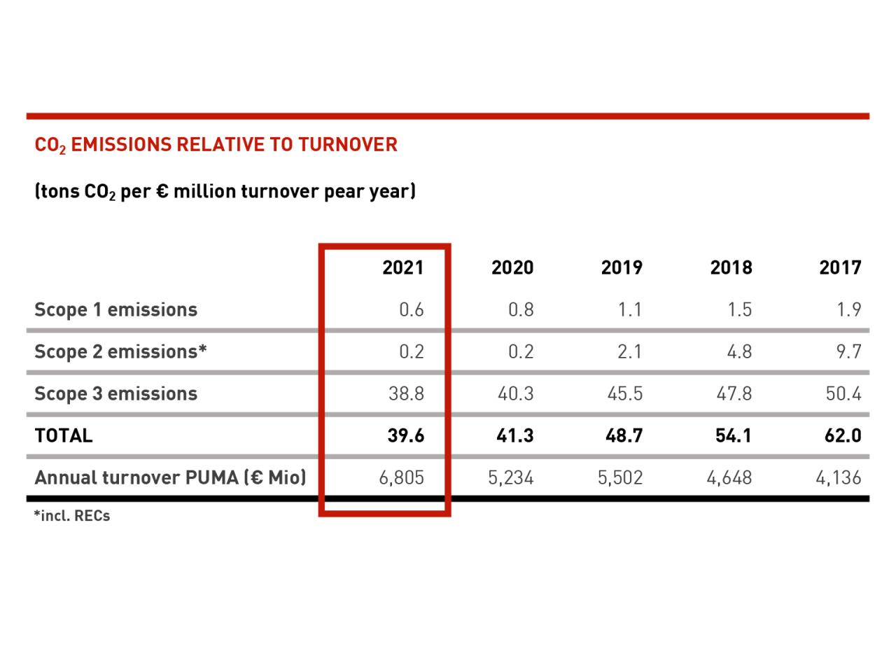 co2 emissions